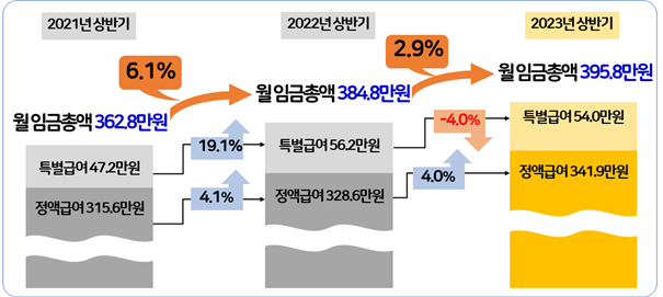 ▲2021~2023년 상반기 상용근로자 월평균 임금수준과 인상률. (자료제공=경총)