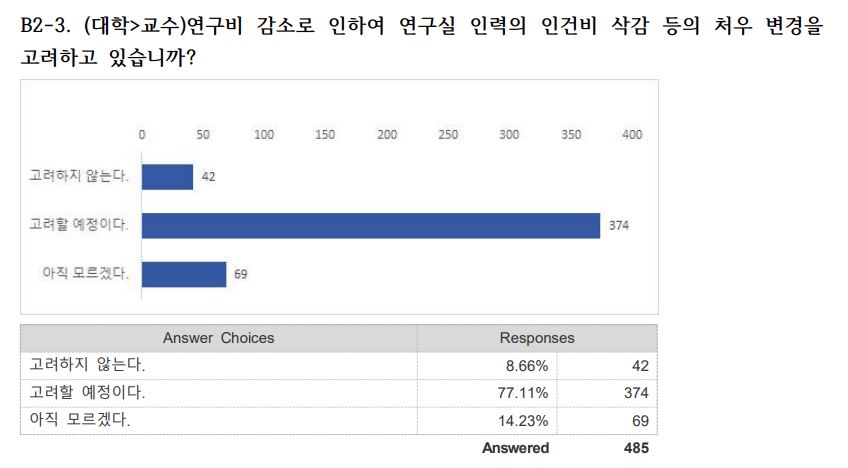 ▲생물학연구정보센터(BRIC)가 11일 공개한 국가 R&D 예산 정책에 대한 현장 연구자인식 및 현황 조사 설문결과 보고서. 출처=BRIC