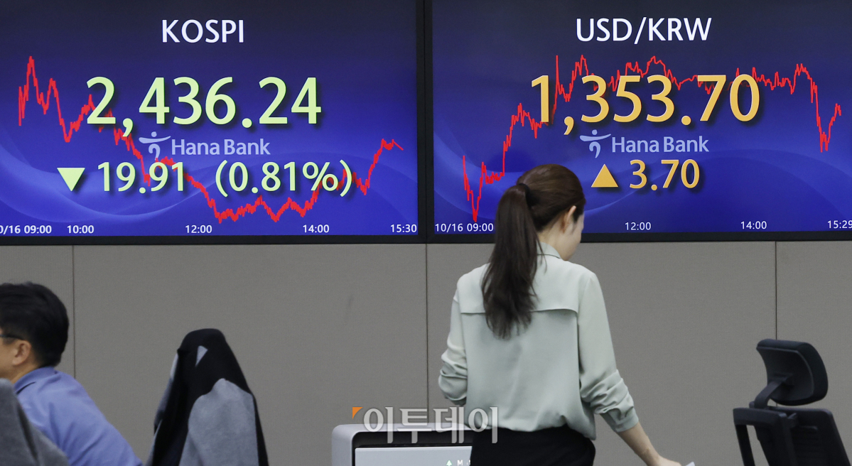 ▲16일 오후 서울 중구 하나은행 딜링룸 전광판에 코스피 지수가 전 거래일보다 19.91(0.81%)포인트 하락한 2436.24를 나타내고 있다. 원·달러 환율은 3.7원 오른 1353.7원을 나타냈다. 조현호 기자 hyunho@