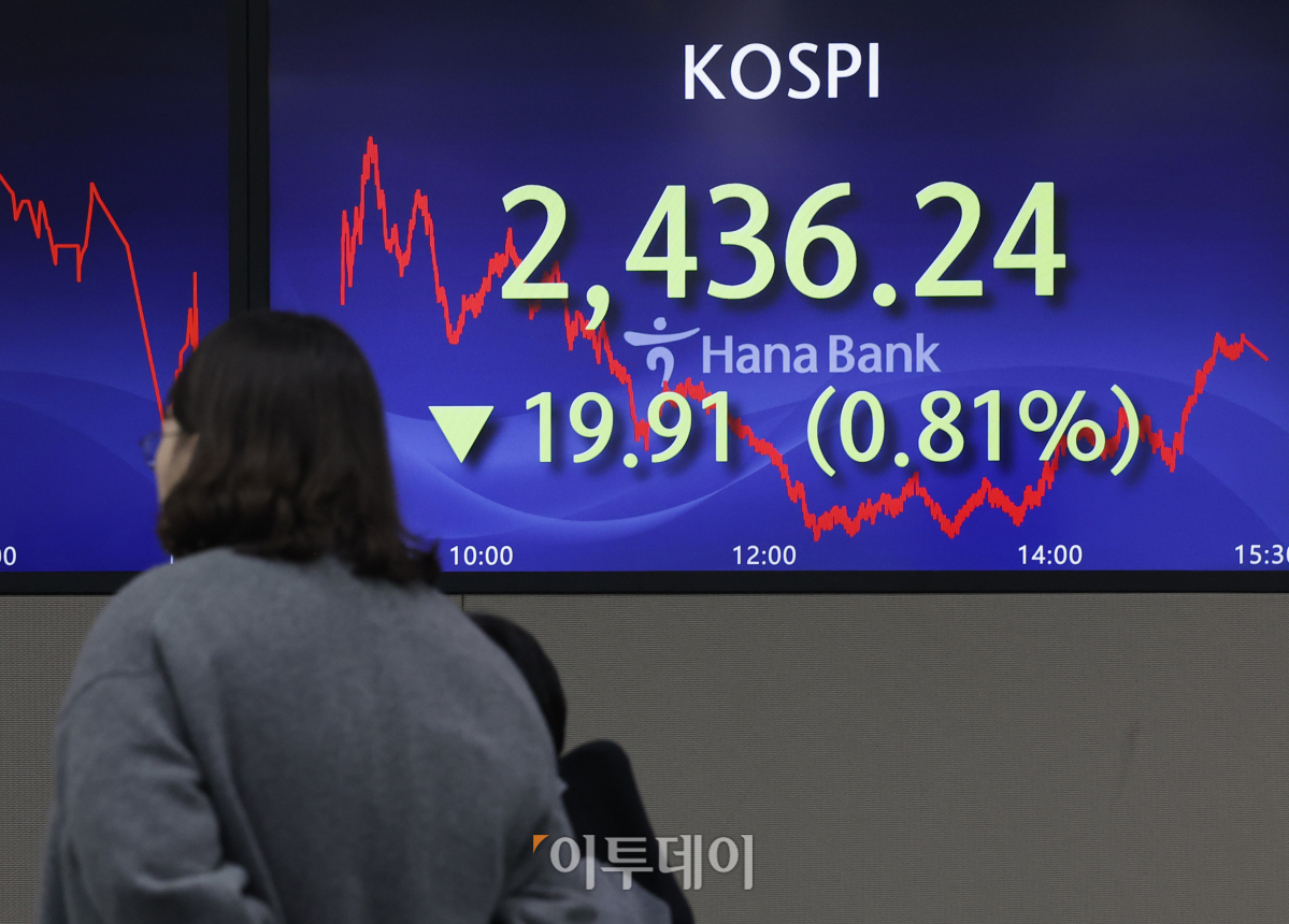 ▲16일 오후 서울 중구 하나은행 딜링룸 전광판에 코스피 지수가 전 거래일보다 19.91(0.81%)포인트 하락한 2436.24를 나타내고 있다. 조현호 기자 hyunho@