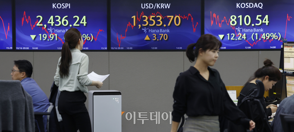 ▲16일 오후 서울 중구 하나은행 딜링룸 전광판에 코스피 지수가 전 거래일보다 19.91(0.81%)포인트 하락한 2436.24를 코스닥 지수가 12.24(1.49%)포인트 하락한 810.54를 나타내고 있다. 원·달러 환율은 3.7원 오른 1353.7원을 나타냈다. 조현호 기자 hyunho@