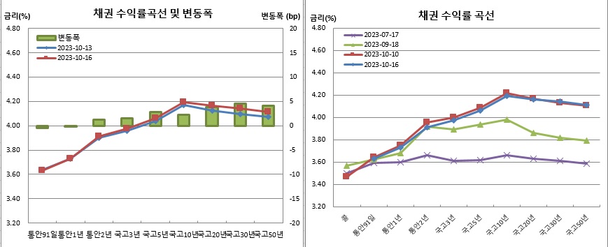(금융투자협회)