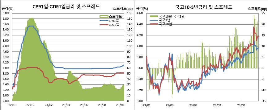 (금융투자협회)