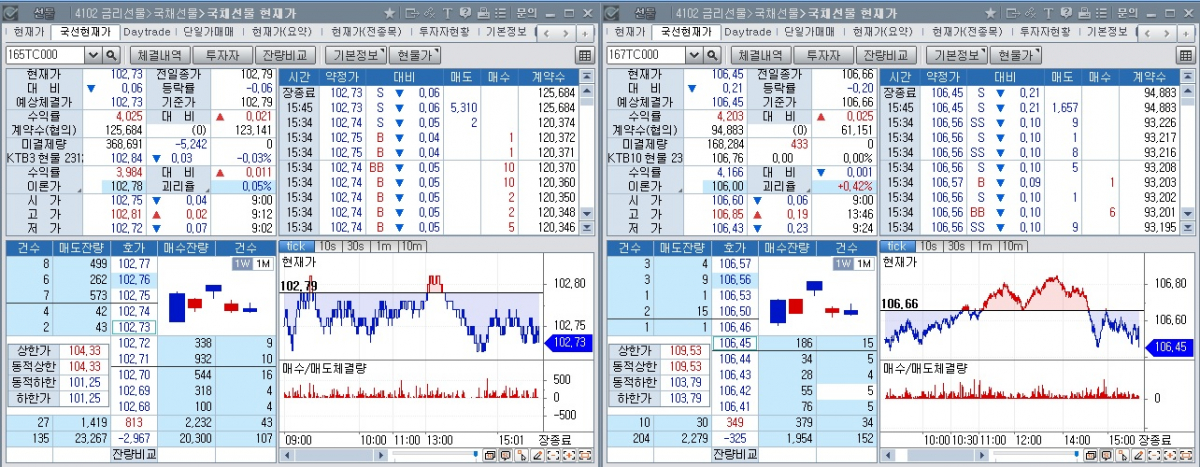 ▲국채선물 장중 추이. 왼쪽은 3년 선물, 오른쪽은 10년 선물 (체크)