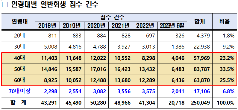 ▲연령대별 일반회생 접수 건수. (자료제공=양정숙의원실)