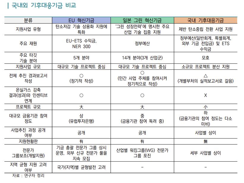 ▲국내외 기후대응기금 비교 및 분석. (사진제공=한국무역협회)