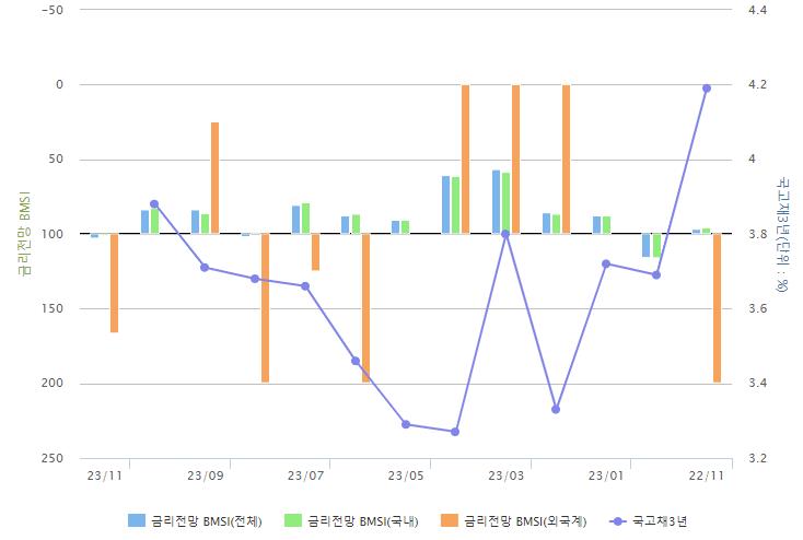 ▲10월 금리전망 BMSI 추이 (출처=금융투자협회)