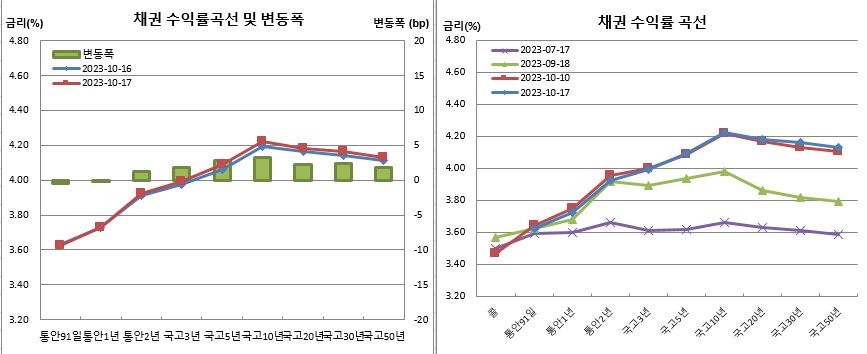 (금융투자협회)