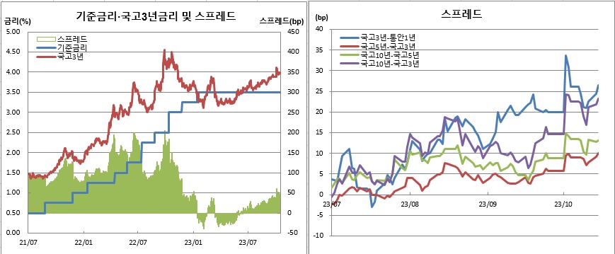 (한국은행, 금융투자협회)