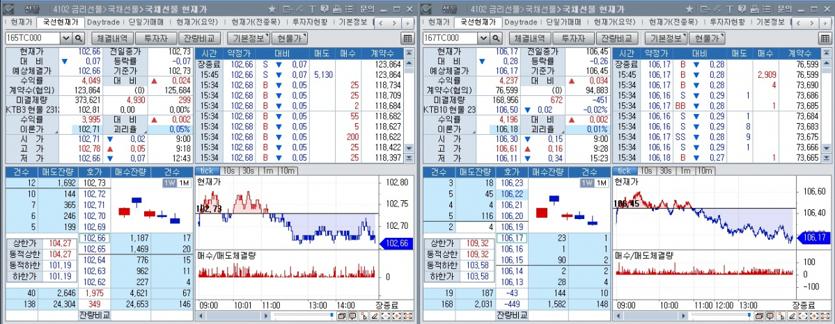 ▲국채선물 장중 추이. 왼쪽은 3년 선물, 오른쪽은 10년 선물 (체크)