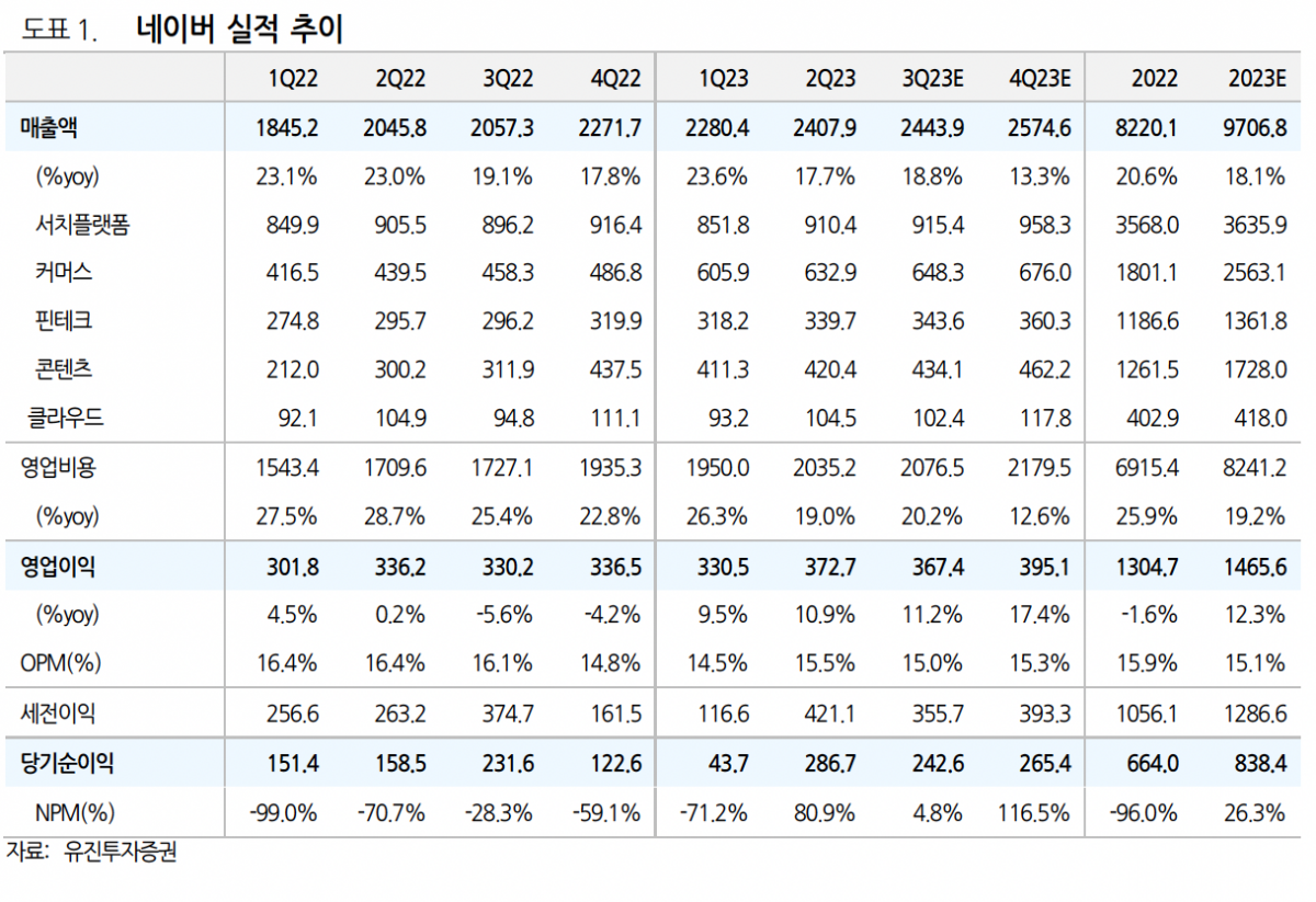 (출처=유진투자증권)
