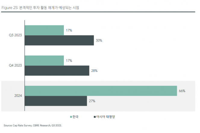 ▲상업용 부동산 투자 활동 재개 예상 시점. (자료제공=CBRE코리아)