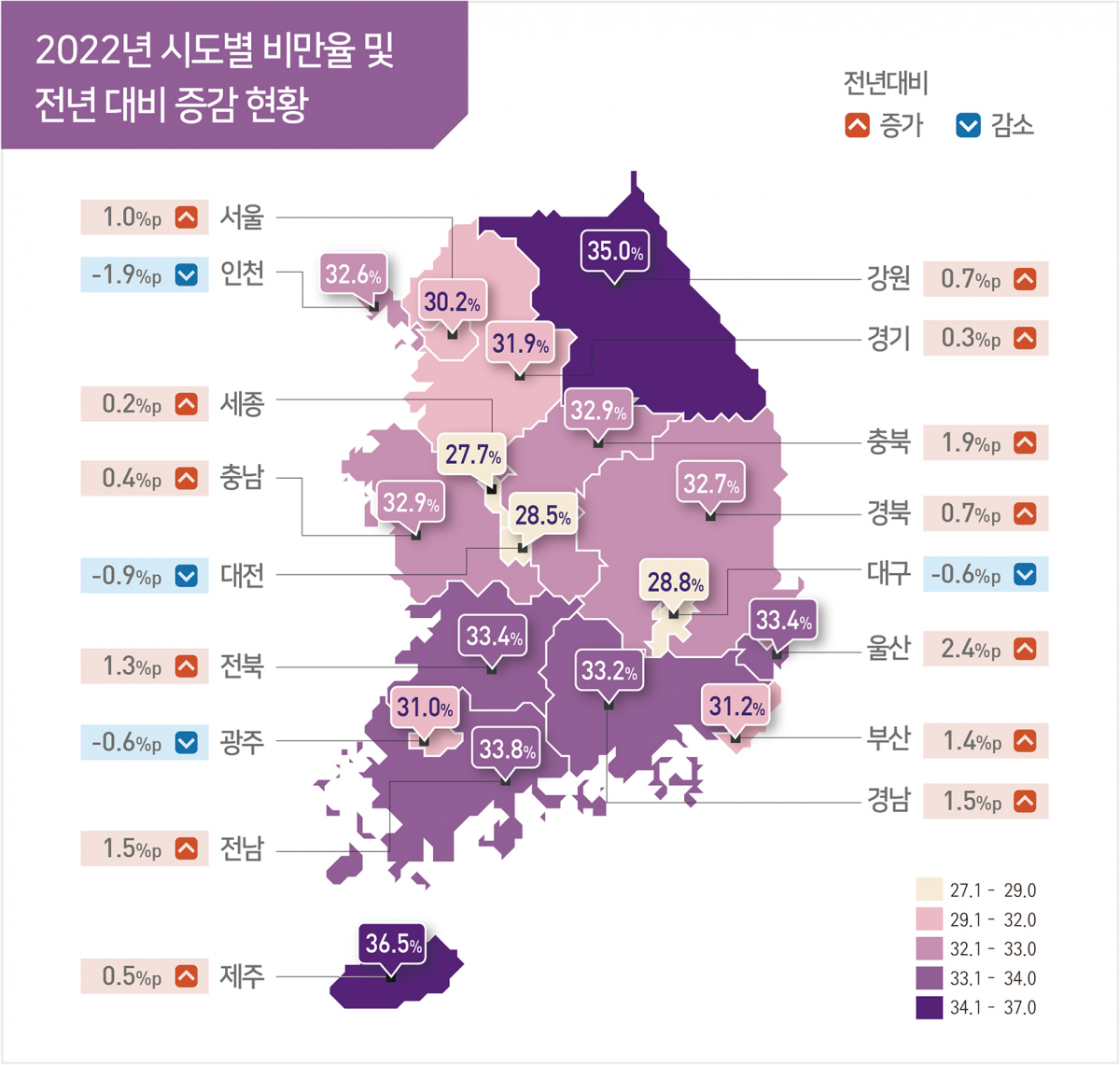 ▲2022년 시‧도별 비만율 및 전년 대비 증감 현황. (자료=질병관리청)
