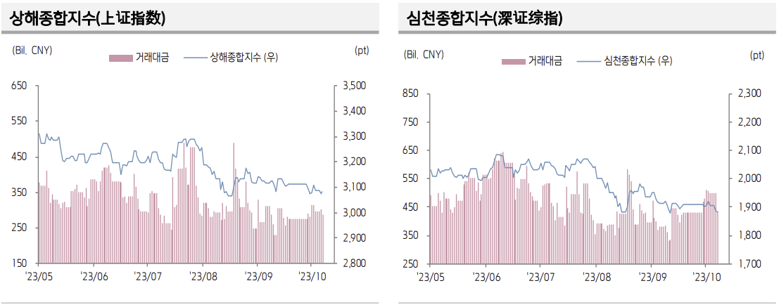 ▲중국 증시 추이 (출처=키움증권)
