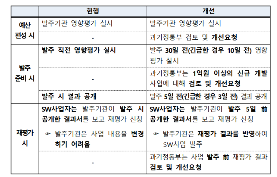 ▲영향평가 체계 주요 개정사항 비교 (사진제공=과학기술정보통신부)