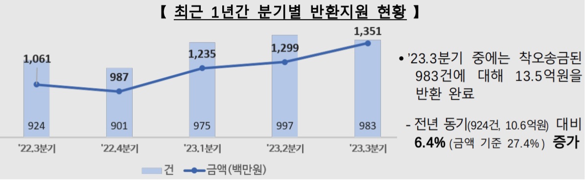 (자료제공=예보)
