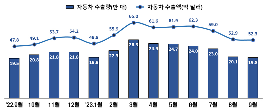 ▲월별 자동차 수출현황. (자료=산업통상자원부)