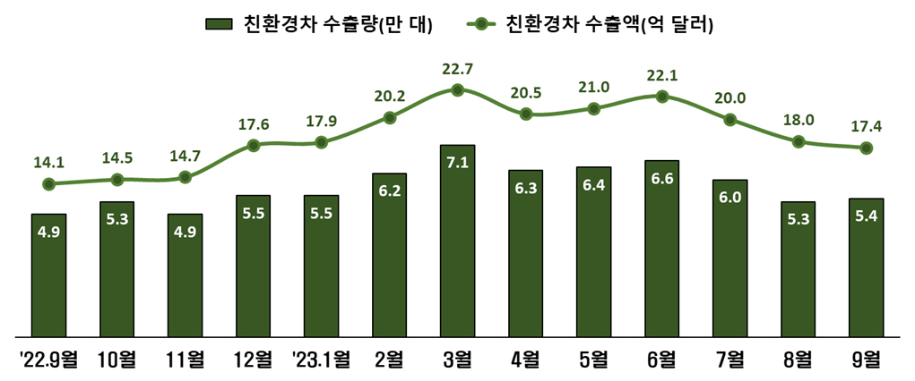 ▲월별 친환경차 수출현황. (자료=산업통상자원부)