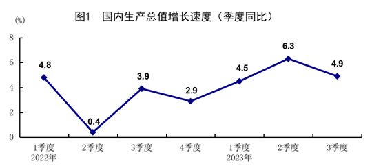 ▲중국 경제성장률 추이. 단위 %. 3분기 4.9%. 출처 중국 국가통계국
