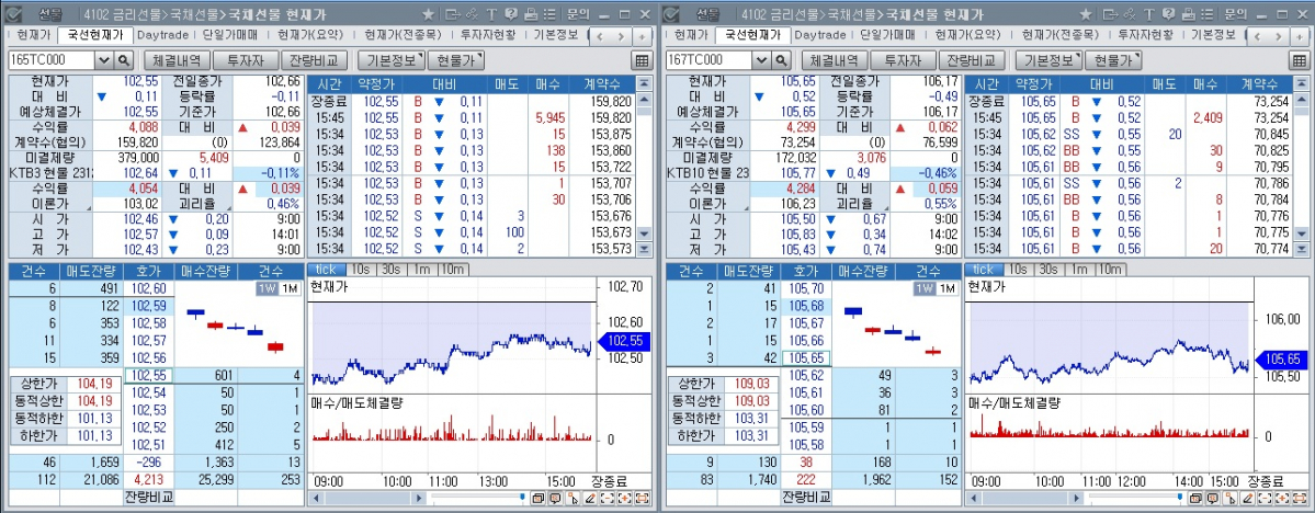 ▲국채선물 장중 추이. 왼쪽은 3년 선물, 오른쪽은 10년 선물 (체크)