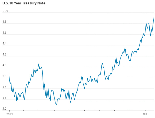 ▲미국 10년물 국채 금리 추이. 18일(현지시간) 종가 4.902%. 출처 월스트리트저널(WSJ)
