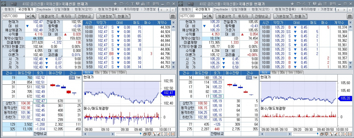 ▲19일 오전 10시 현재 국채선물 장중 추이. 왼쪽은 3년 국채선물, 오른쪽은 10년 국채선물 (체크)