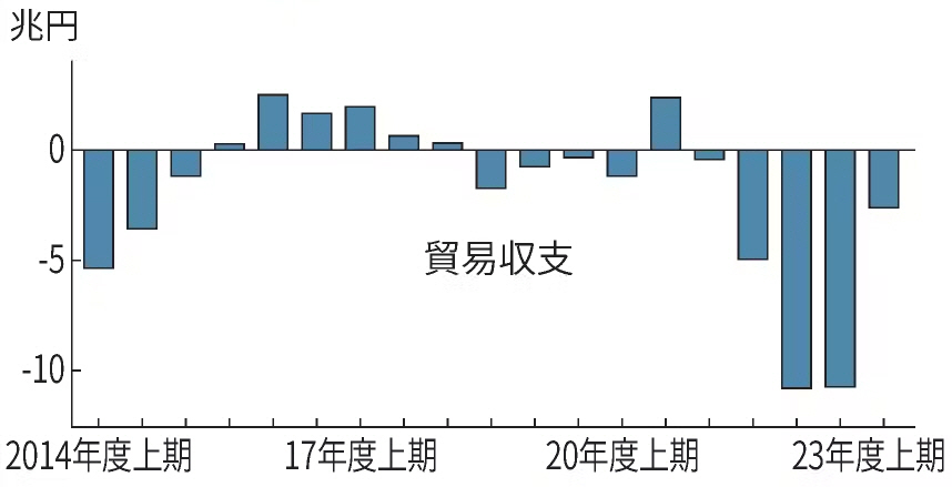 ▲일본 무역수지 추이. 단위 조 엔. 상반기 2조7183억 엔. 출처 니혼게이자이신문
