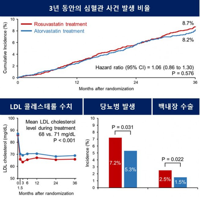 ▲임상 추적 3년 동안 심혈관 사건 비교 결과, 로수바스타틴과 아토르바스타틴 간 유의한 차이는 보이지 않았다. 반면, LDL 콜레스테롤 감소에 있어서는 로수바스타틴이 보다 효과적이었고, 약제 시작을 요하는 당뇨병 및 백내장 수술에 있어서는 아토르바스타틴이 보다 안정적인 것을 확인했다. (제공=세브란스병원)