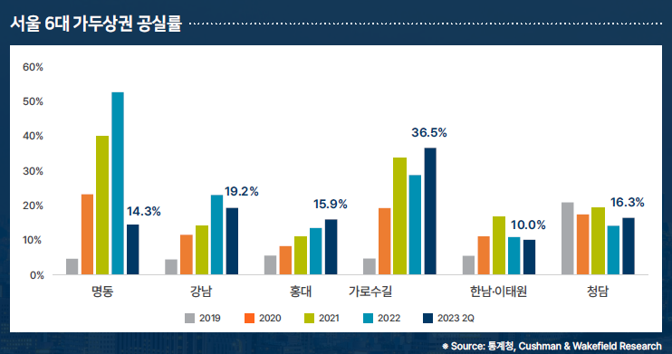 (자료제공=쿠시먼앤드웨이크필드)