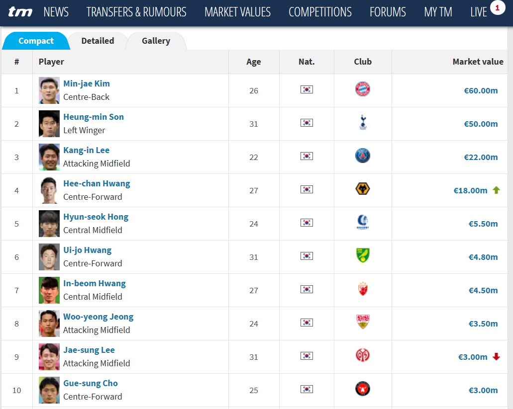 ▲(출처=트랜스퍼 마크트 페이지 캡처)
