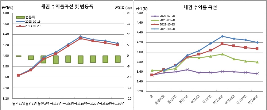 (금융투자협회)