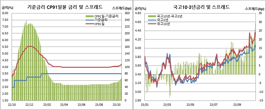 (한국은행, 금융투자협회)
