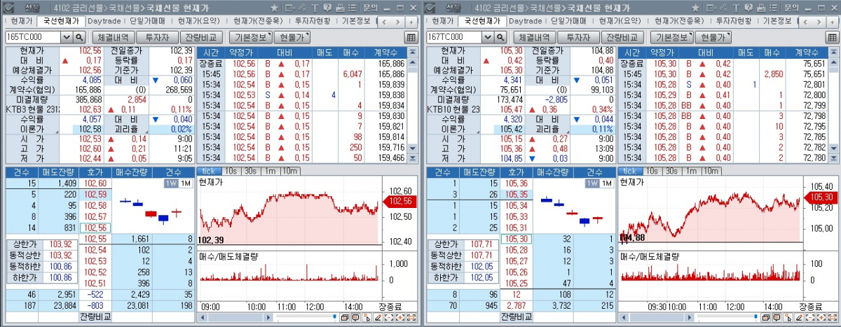 ▲국채선물 장중 추이. 왼쪽은 3년 선물, 오른쪽은 10년 선물 (체크)