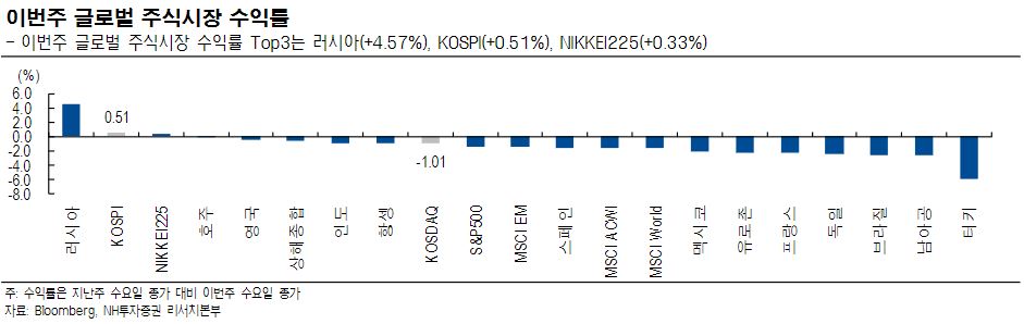 (자료=NH투자증권)