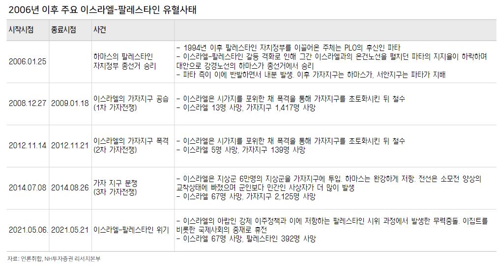 ▲2006년 이후 주요 이-팔 유혈사태 정리 (자료=NH투자증권)