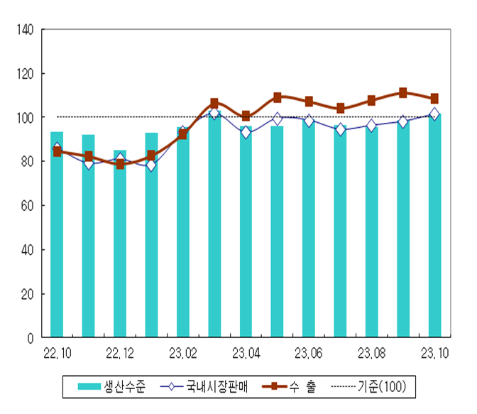 ▲국내 제조업의 주요 항목별 현황 PSI 추이. (자료=산업연구원)