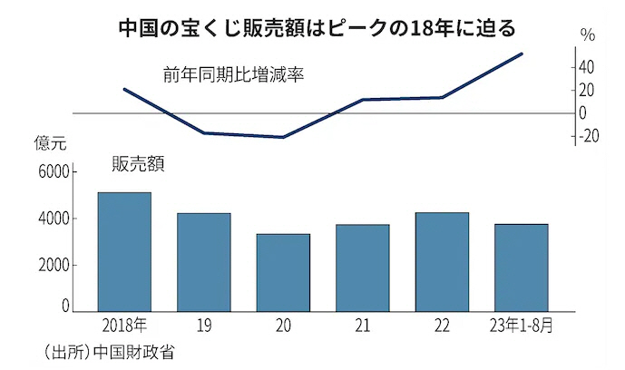 ▲중국 복권 판매. 위 선 그래프: 누적 증감률. 단위 %. 8월 50%. 기준 전년 동월 대비 / 아래 막대 그래프: 누적 판매액. 단위 억 위안. 올해는 8월까지 약 4000억 위안. 출처 니혼게이자이신문
