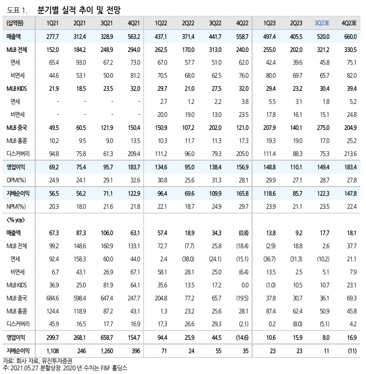 (출처=유진투자증권)