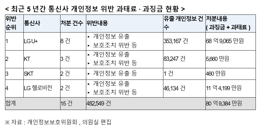 ▲최근 5년간 통신사 개인정보 위반 과태료 · 과징금 현황 (자료=정필모 의원실)