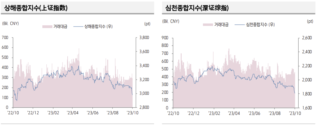 ▲중국 증시 추이 (출처=키움증권)