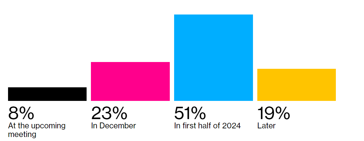 ▲주요국 통상 및 환율전문가 315명은 일본의 마이너스 금리 종료 시점으로 내년 상반기를 꼽았다. 출처 블룸버그 