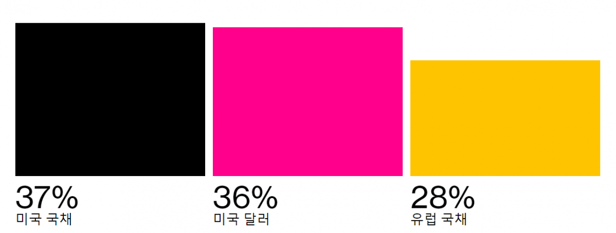 ▲일본이 마이너스 금리를 종료하면 가장 먼저 미국 국채금리가 영향을 받게된다. 뒤이어 달러와 유럽 국채가 영향을 받는다. 미국 국채를 가장 많이 보유한 외국인이 일본 투자자이기 때문이다. 이들이 거머쥔 미국 국채만 1조1000억 달러, 우리 돈으로 무려 1490조 원에 달한다.  출처 블룸버그