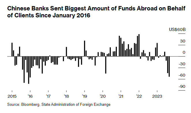 ▲중국 은행들의 고객 해외자금 순유출입액. 단위 억 달러. 9월 539억 달러 순유출. 출처 블룸버그
