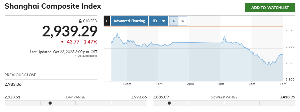 ▲23일 상하이증시가 중국 내 자본 유출이 7년새 최대를 기록했다는 소식에 1.47% 하락했다.  (출처=마켓워치)