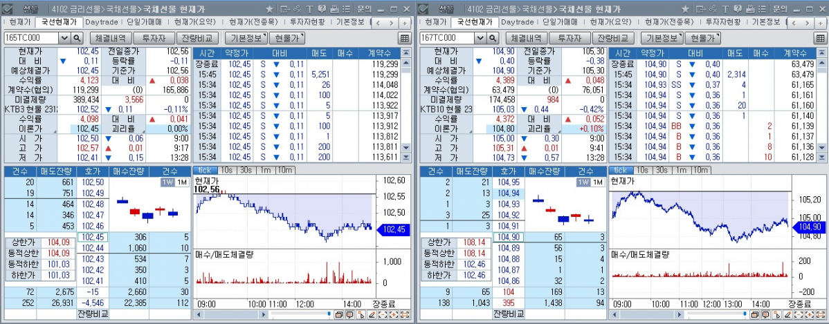 ▲국채선물 장중 추이. 왼쪽은 3년 선물, 오른쪽은 10년 선물 (체크)