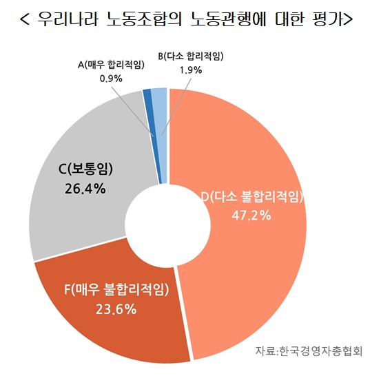 ▲우리나라 노동조합의 노동관행에 대한 평가 (자료제공=한국경영자총협회)