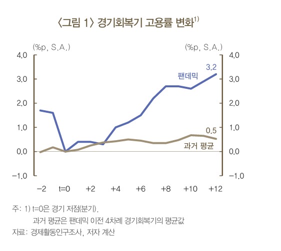 ▲‘BOK 이슈노트-팬데믹과 Job-rich recovery’ 보고서 중  (한국은행)