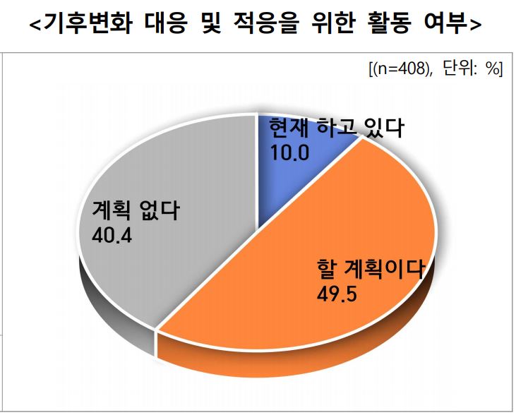 ▲우리 수출 기업들의 기후변화 대응 및 적응을 위한 활동 여부. (사진제공=한국무역협회)