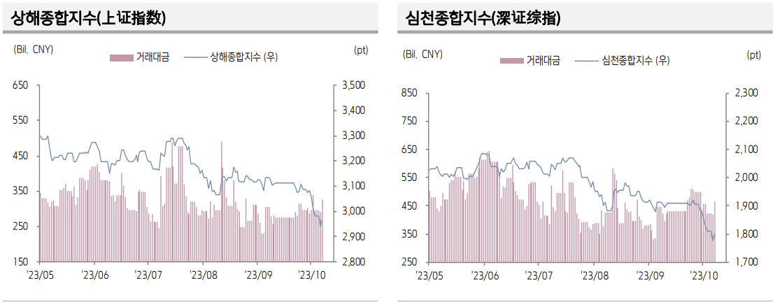 ▲중국 증시 추이 (출처=키움증권)