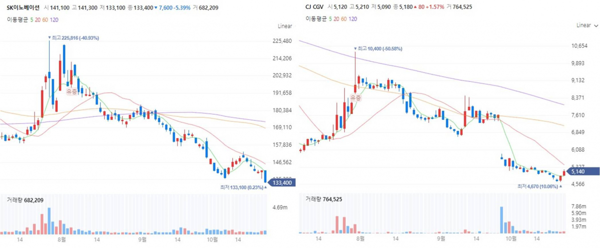 ▲SK이노베이션, CJ CGV 차트 (출처=네이버증권)